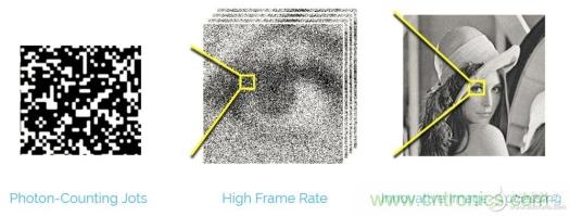 CCD與CMOS的圖像質(zhì)量應該怎樣權衡？