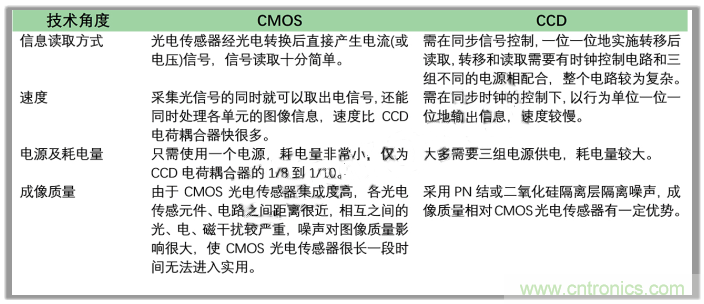 CCD與CMOS的圖像質(zhì)量應該怎樣權衡？