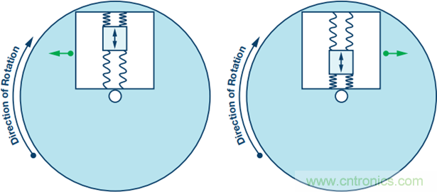 175&deg;C下的MEMS陀螺儀究竟有多精準(zhǔn)呢？