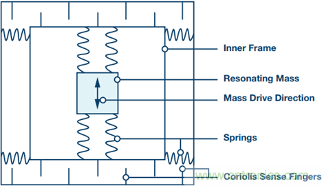 175&deg;C下的MEMS陀螺儀究竟有多精準(zhǔn)呢？