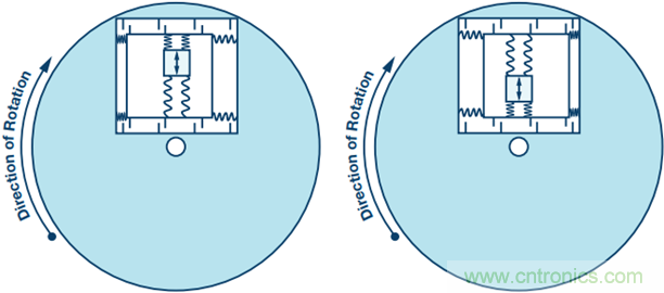 175&deg;C下的MEMS陀螺儀究竟有多精準(zhǔn)呢？