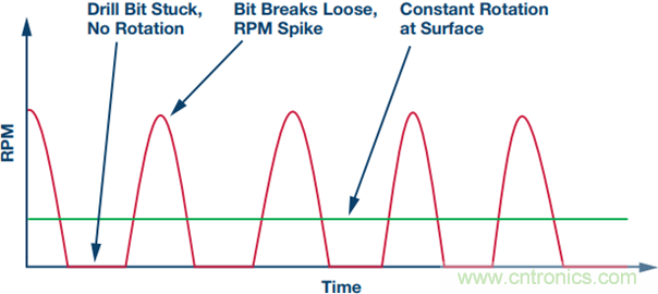 175&deg;C下的MEMS陀螺儀究竟有多精準(zhǔn)呢？