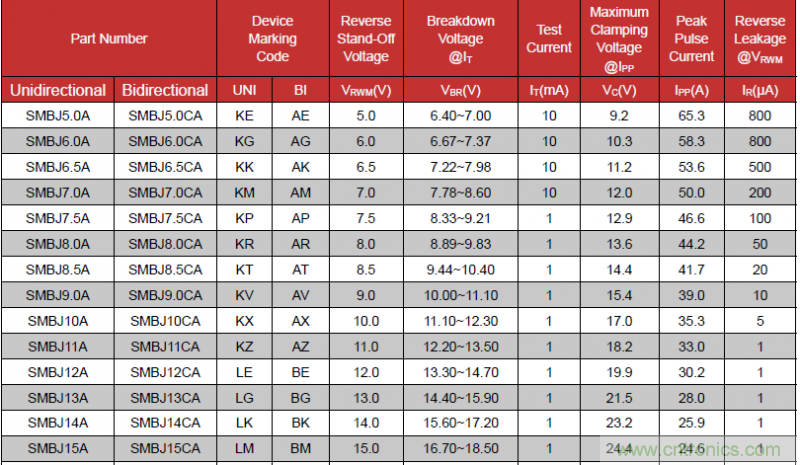 如何計(jì)算TVS承受浪涌電壓？