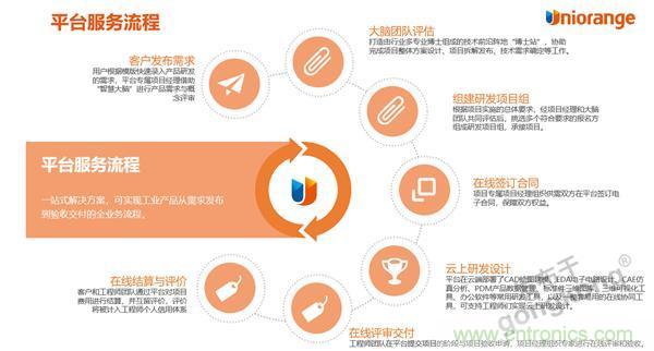 工業(yè)產品協(xié)同研發(fā)平臺有了一朵&ldquo;橙色云&rdquo;