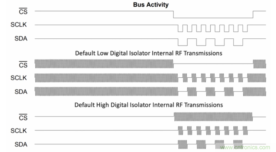 如何在電動(dòng)汽車(chē)設(shè)計(jì)最小化EMI？