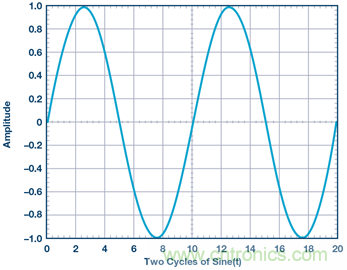 什么是相位，我們?yōu)楹我P(guān)心相位？