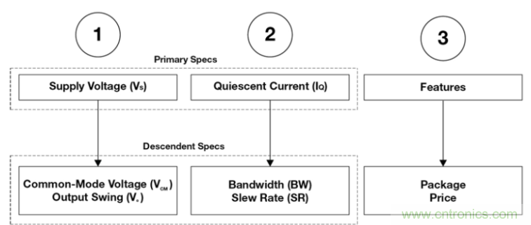 選擇合適的運算放大器需要哪些因素？