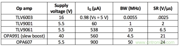 選擇合適的運算放大器需要哪些因素？