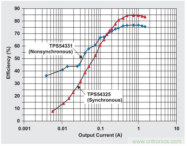基于DC-DC轉(zhuǎn)換器的選型及設(shè)計詳細指南(二) 基于DC-DC轉(zhuǎn)換器的選型及設(shè)計詳細指南(二)