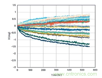 化&ldquo;壓力&rdquo;為&ldquo;動力&rdquo;，這款加速度計(jì)在嚴(yán)苛環(huán)境下依舊出色！
