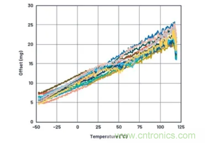 化&ldquo;壓力&rdquo;為&ldquo;動力&rdquo;，這款加速度計(jì)在嚴(yán)苛環(huán)境下依舊出色！