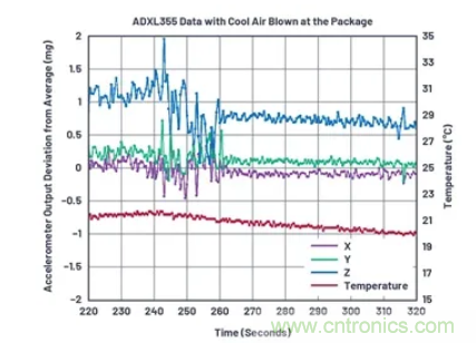 化&ldquo;壓力&rdquo;為&ldquo;動力&rdquo;，這款加速度計(jì)在嚴(yán)苛環(huán)境下依舊出色！