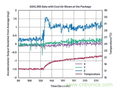 化&ldquo;壓力&rdquo;為&ldquo;動力&rdquo;，這款加速度計(jì)在嚴(yán)苛環(huán)境下依舊出色！