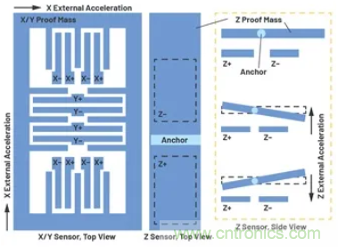 化&ldquo;壓力&rdquo;為&ldquo;動力&rdquo;，這款加速度計(jì)在嚴(yán)苛環(huán)境下依舊出色！