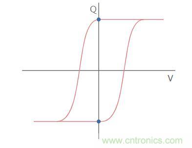 什么是鐵電存儲(chǔ)器？