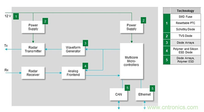 如何給汽車電子系統(tǒng)選擇合適的保護(hù)器件？