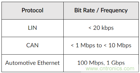 如何給汽車電子系統(tǒng)選擇合適的保護(hù)器件？
