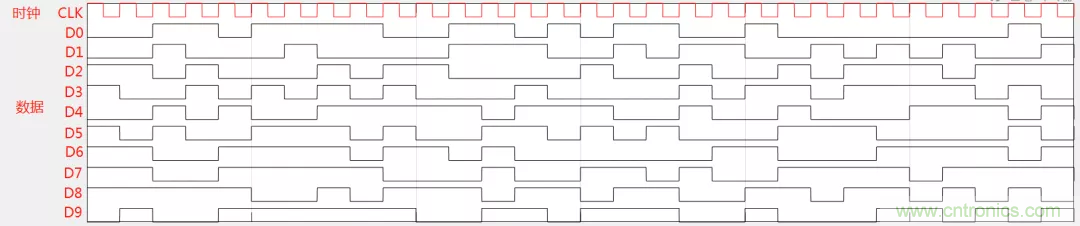 為何時(shí)鐘信號(hào)比數(shù)據(jù)信號(hào)更容易引起輻射超標(biāo)？
