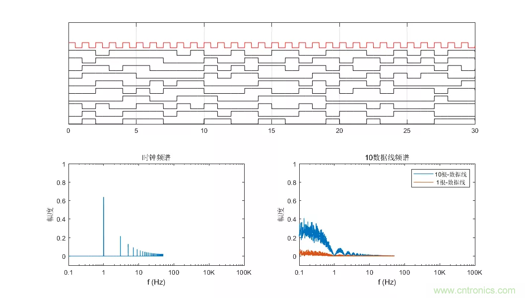 為何時(shí)鐘信號(hào)比數(shù)據(jù)信號(hào)更容易引起輻射超標(biāo)？