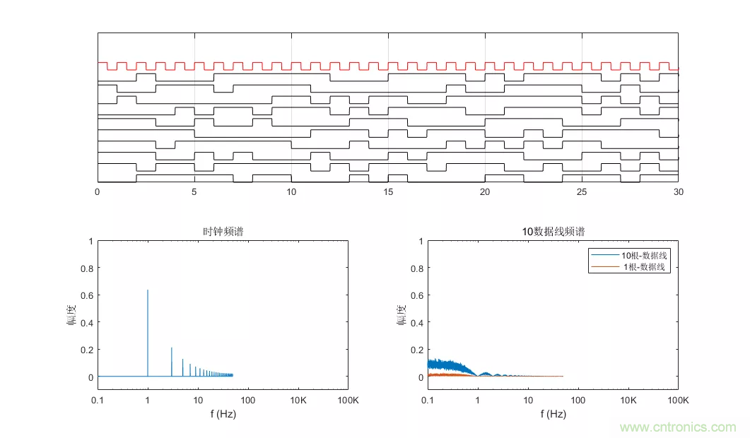 為何時(shí)鐘信號(hào)比數(shù)據(jù)信號(hào)更容易引起輻射超標(biāo)？