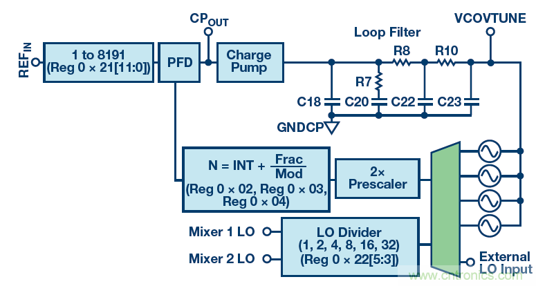 接收器IC混合式混頻器、頻率合成器和IF放大器