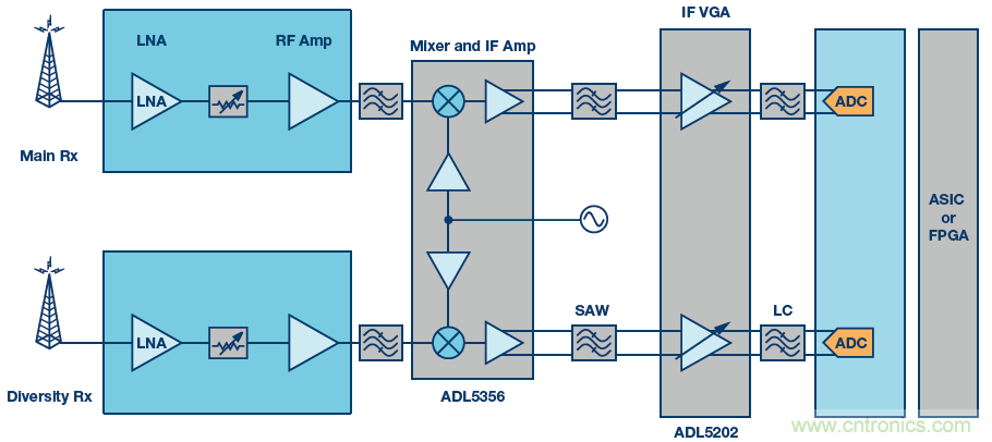 接收器IC混合式混頻器、頻率合成器和IF放大器