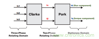 如何設計高性能和低功耗的電機控制系統(tǒng)？