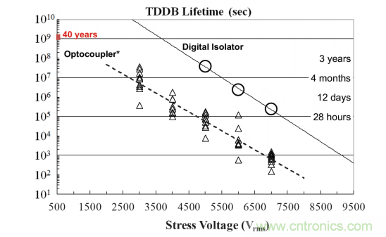 如何采用數(shù)字隔離器替代光耦合器來(lái)改善系統(tǒng)性能？