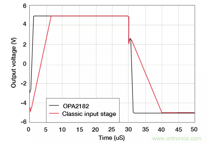 斬波放大器，助您在設計中過關斬將！