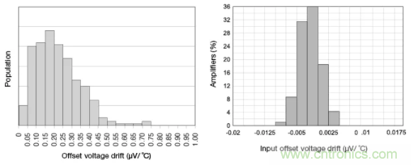 斬波放大器，助您在設計中過關斬將！