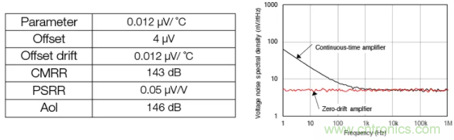 斬波放大器，助您在設計中過關斬將！
