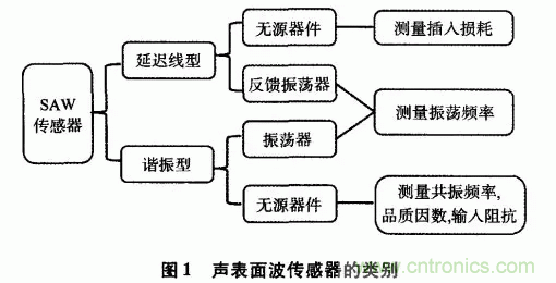如何看懂聲表面波（SAW）技術(shù)傳感器？