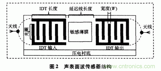 如何看懂聲表面波（SAW）技術(shù)傳感器？