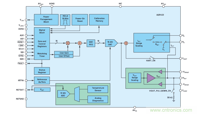 輸出 DAC 和過壓保護(hù) SPST 開關(guān)組合精準(zhǔn)又穩(wěn)健，你覺得如何？