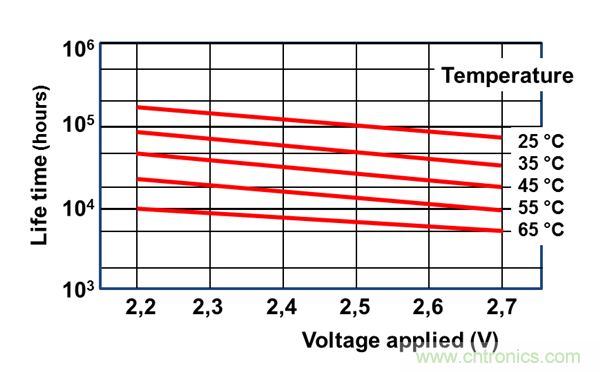 超級電容器:備用電源解決方案