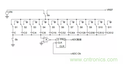 常用ADC的內(nèi)部原理，你了解嗎？