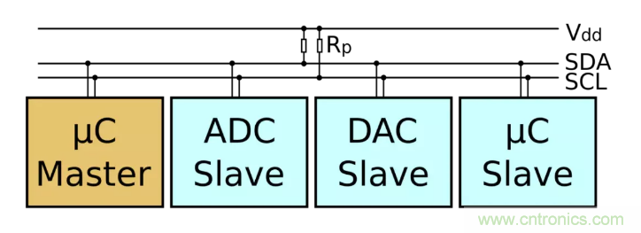 IIC為何需要用開漏輸出和上拉電阻？