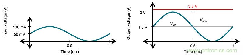 使用低功率運算放大器進行設(shè)計，第1部分：運算放大器電路的節(jié)能技術(shù)