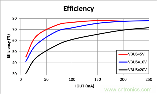 寬輸入電壓、高效率、5V&250mA輸出反激變流器設計