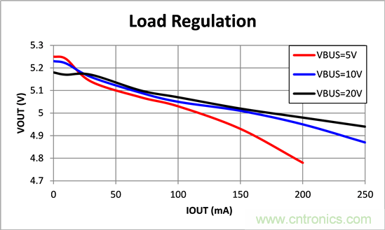 寬輸入電壓、高效率、5V&250mA輸出反激變流器設計