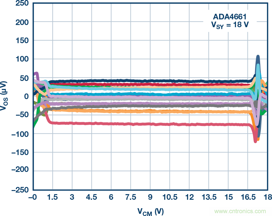 給精密傳感器模擬前端設(shè)計(jì)信號(hào)調(diào)理模塊，需要跨軌傳輸？
