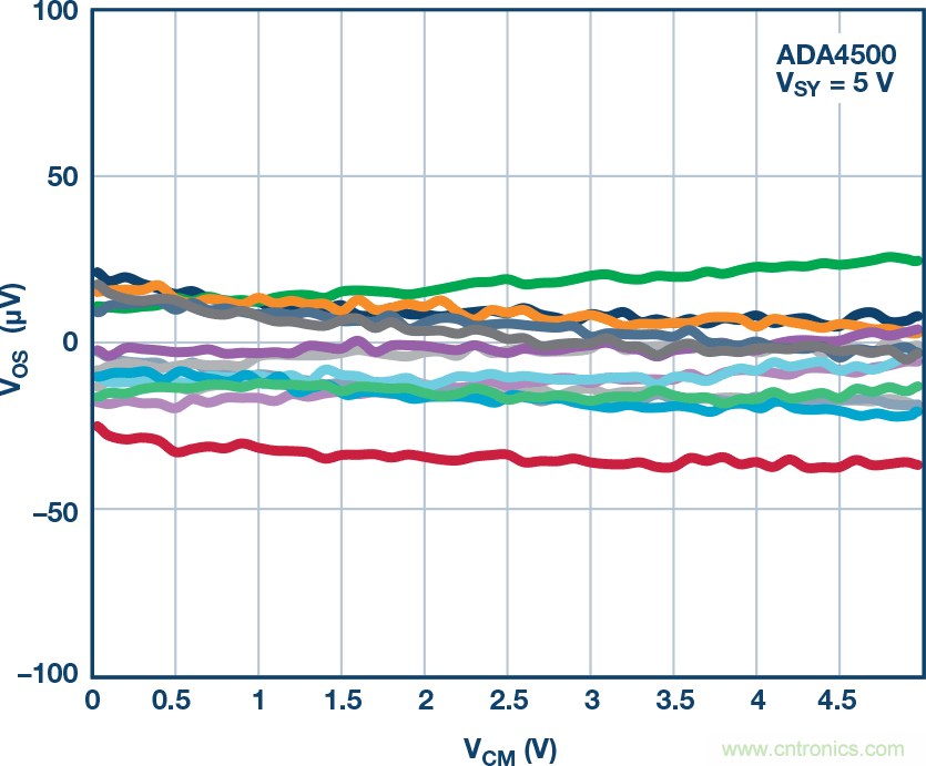 給精密傳感器模擬前端設(shè)計(jì)信號(hào)調(diào)理模塊，需要跨軌傳輸？