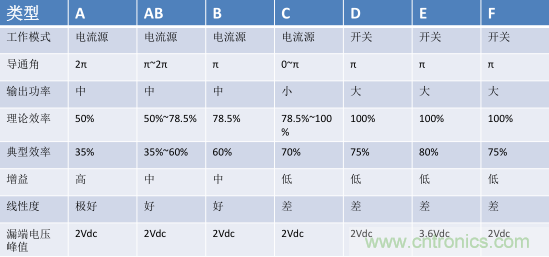 【收藏】太全了！射頻功率放大器的知識(shí)你想要的都有