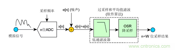 如何實現(xiàn)單片機內置ADC高分辨率采樣？