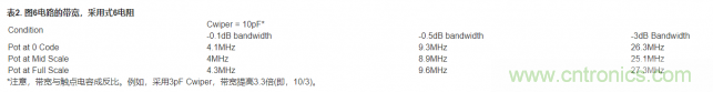 如何提高數(shù)字電位器的帶寬？