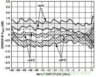 如何輕松改善均方根射頻功率檢波器的測量精度？