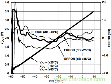 如何輕松改善均方根射頻功率檢波器的測量精度？