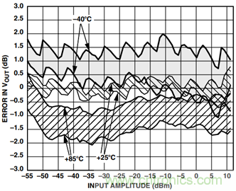 如何輕松改善均方根射頻功率檢波器的測量精度？