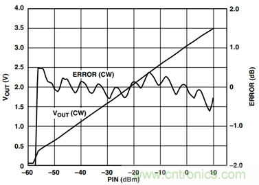 如何輕松改善均方根射頻功率檢波器的測量精度？