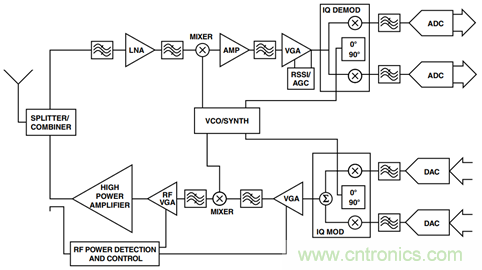 如何輕松改善均方根射頻功率檢波器的測量精度？
